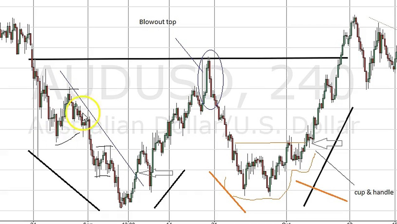 Double bottom analyzed Aud/usd forex trading