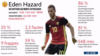Les fiches joueurs: Eden Hazard