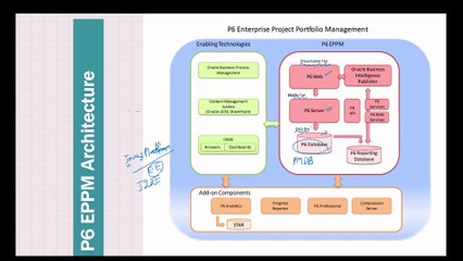Primavera P6 Architecture and Advanced concept to master