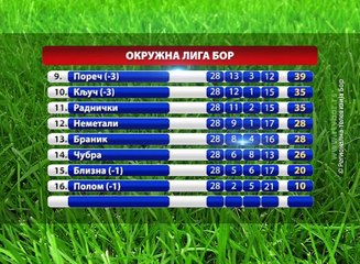 Kraj sezone u fudbalskim ligama, 10. jun 2016. (RTV Bor)