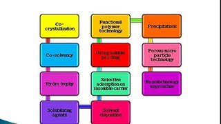 Solubility of Organic or Ionic Compounds in Water - Compound Solubility Rules