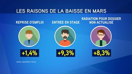 -1,7% en mars: les raisons de la très forte baisse du chômage - 26/04/2016 à 19h05
