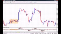 How to use the MACD Indicator on MT4