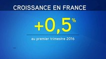 La croissance repart en France: +0.5% - Le 29/04/2016 à 13h00