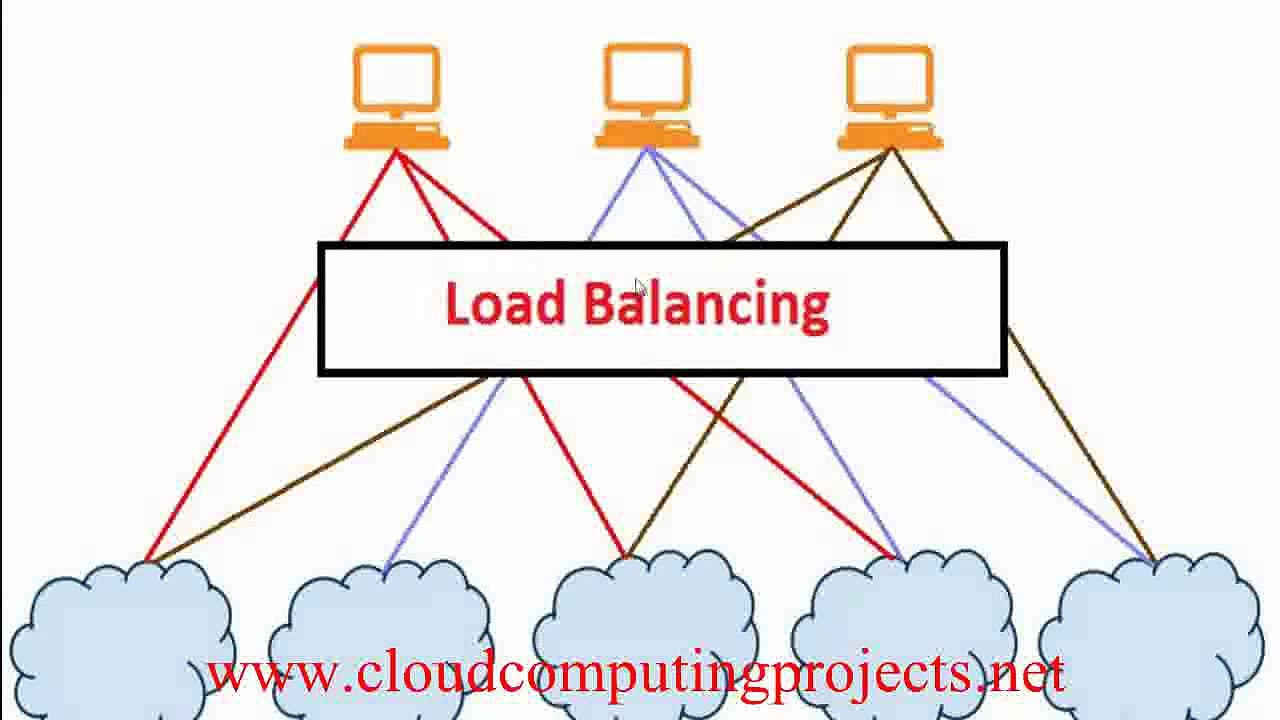 LOAD BALANCING CLOUDSIM PROJECT output