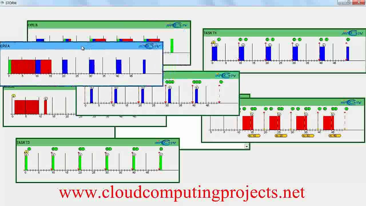 RESOURCES PERFORMANCE MODELS CLOUDSIM PROJECT output