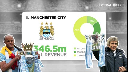 Top 10 Richest Football Clubs 2015
