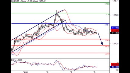 Forex 05.05.2016 03:28 GMT+1 - EUR/USD Intraday: under pressure.