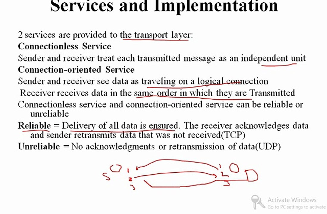 OSI Refernce Model lecture 2