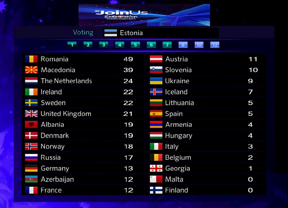 Eurovision 2014 Voting