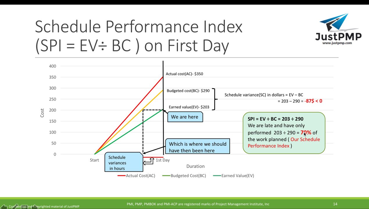 Earned Value Management with Examples | Control Cost | PMBOK | PMP
