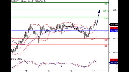 Forex 09.05.2016 04:03 GMT+1 - USD/JPY