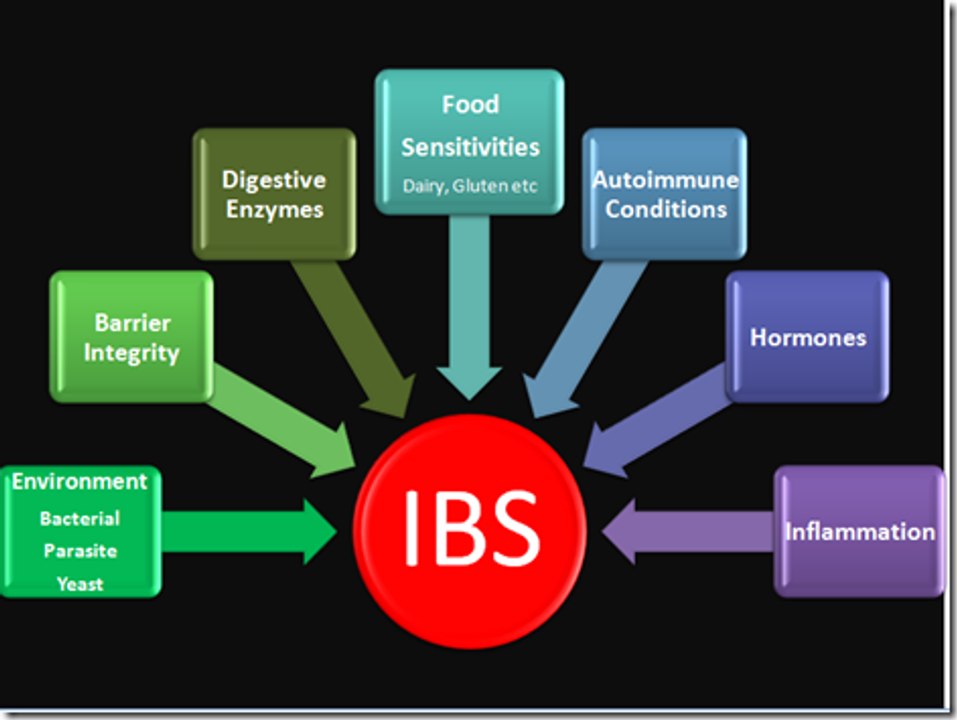 Irritable bowel syndrome (IBS)