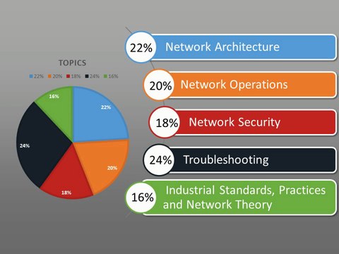 N10-006 CompTIA Network+ Certification Exam - CertifyGuide Exam Video Training