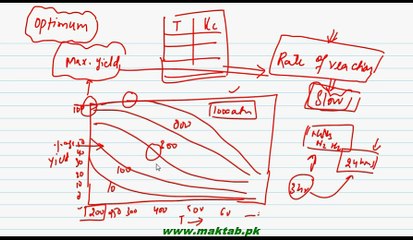 FSc Chemistry Book1, CH 8, LEC 13; Industrial Applications of Chemical Equilibrium