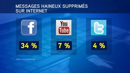Les géants du web ne font pas assez contre la haine - Le 16/05/2016 à 06h30
