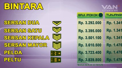 Berapa Sih Gaji Anggota TNI ???