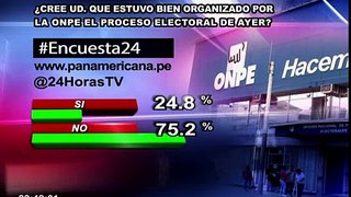 Encuesta 24: 75.8% cree que el proceso electoral no estuvo bien organizado por la ONPE