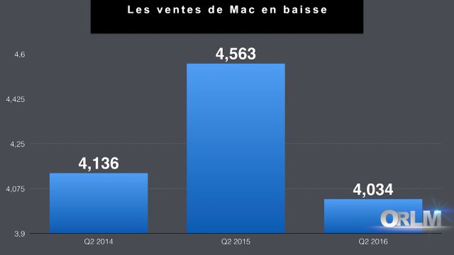 ORLM-229 : 2P, Le chiffre de la semaine- Pourquoi les ventes de Mac décrochent?