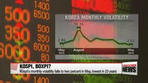Kospi's monthly volatility at 23 year-low
