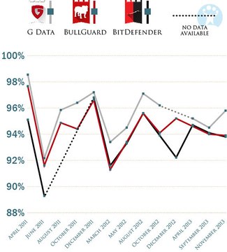 Comparatif des Antivirus 2014 - Top 3