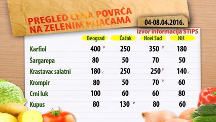 Cene povrća na zelenim pijacama za period 04-08.04.2016.