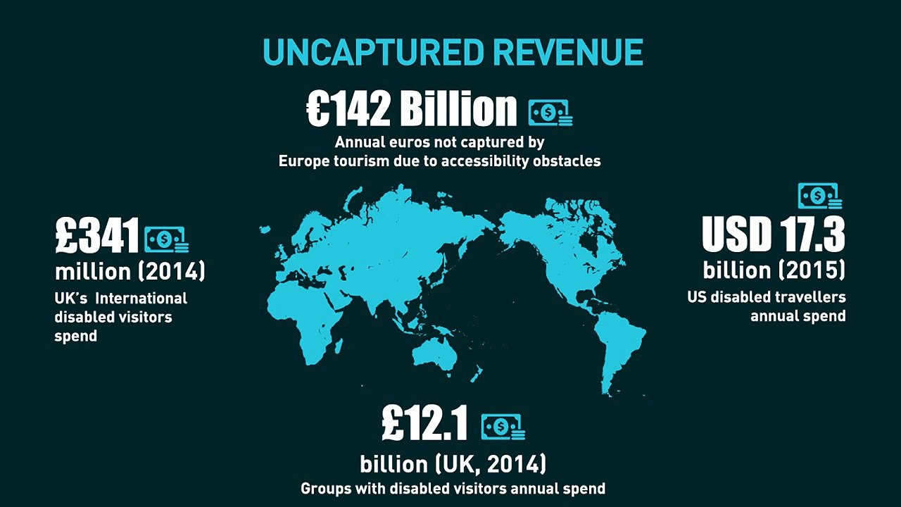 Digital Accessibility Testing  – Disability Travel Market