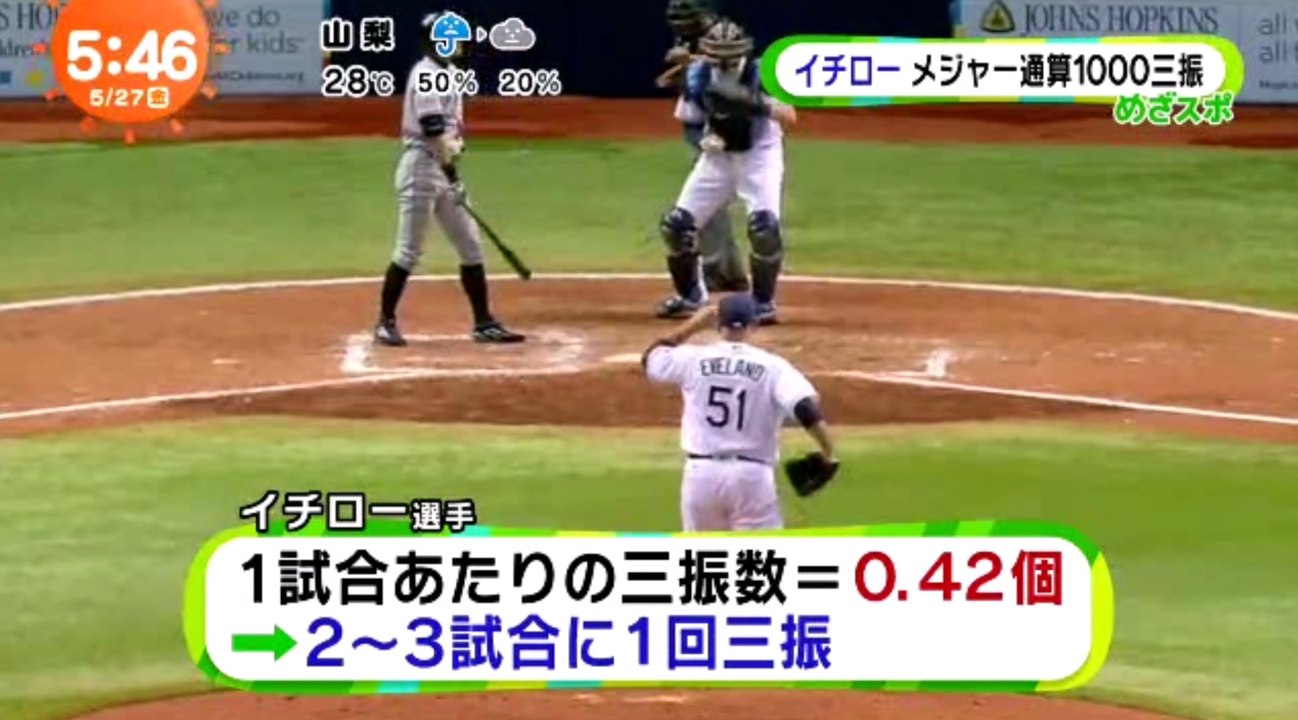 イチロー メジャー通算1000三振目を記録し、驚異的な事実が発覚した！