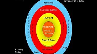 HCM 5/7 - The Human Consciousness Model - expansion of Fear Consciousness.