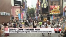 S. Korea's global competitiveness ranking drops to 29th