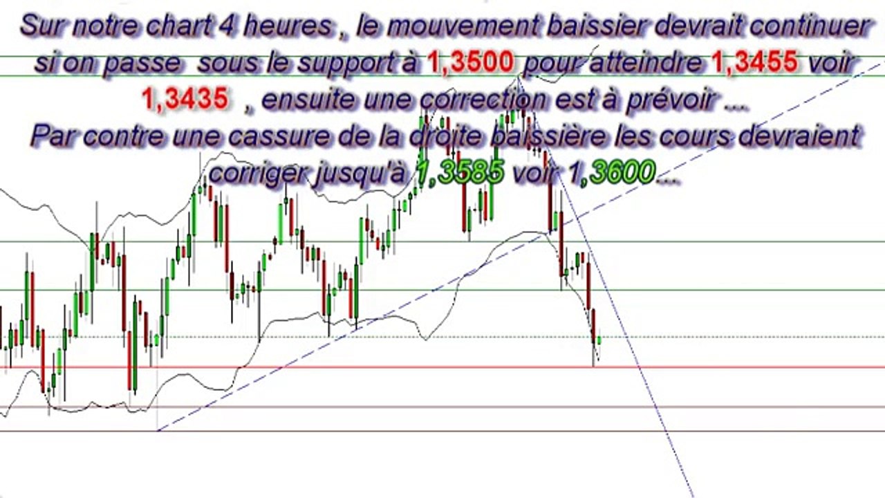 Forex.analyses.Majeurs.22-03-2010