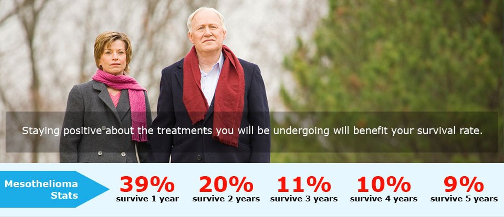 Mesothelioma survival rates | Medical Students Helping Material | Learn2Way Updated 2016