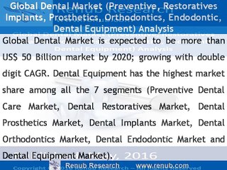 Global Dental Market Analysis & Forecast