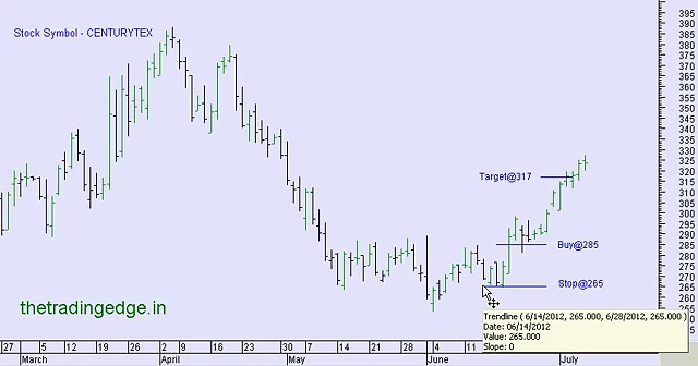 CENTURYTEX – 10% Short Term Gain | NSE Short Term Trading Tips