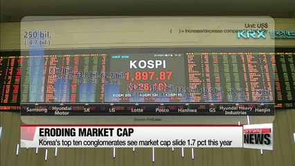Korea's top ten conglomerates see market cap slide 1.7 pct this year
