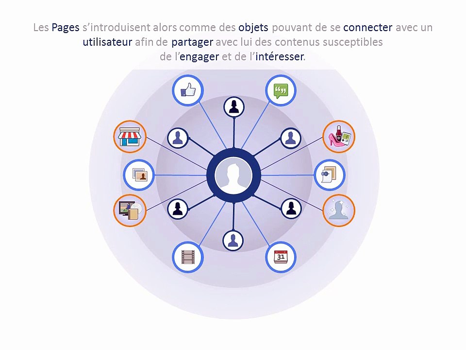 le Graph de Facebook