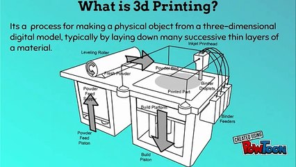Miracles of 3D Printing in different sectors