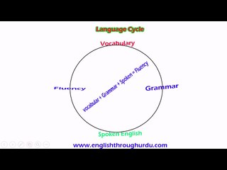 Complete English Language Course in Urdu (sabaq by hassan)