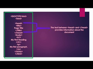 HTML Tutorials 2. Sample HTML Document / HTML Structure