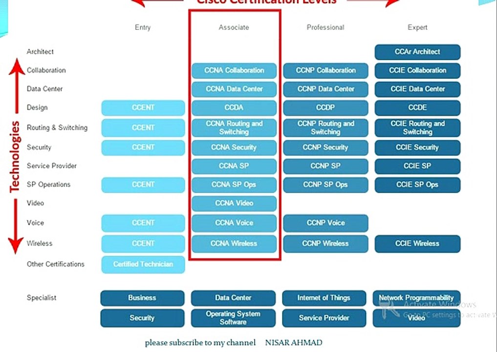 CCNA Exam Guide