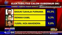 Survei Manilka: Ahok Ungguli Kompetitor di Pilgub DKI