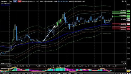 Best Stocks To Buy - Denbury Resources Inc. (DNR Video)