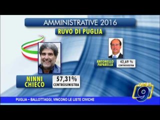Puglia |  Ballottaggi, vincono le liste civiche
