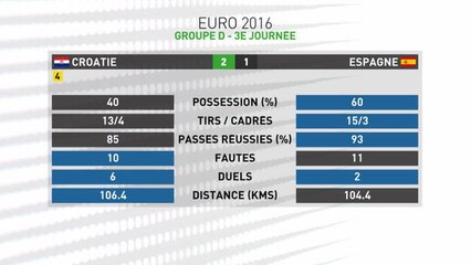 Euro 2016 - Douche froide pour l'Espagne ! Victoire de la Croatie 2-1 - Canal+ sport