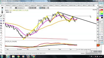 Ibovespa em um ponto importante que pode definir o rumo do mercado para os próximos dias