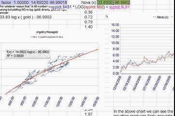 Correlation of Novagold NG (US market price) to USD Gold Spot price
