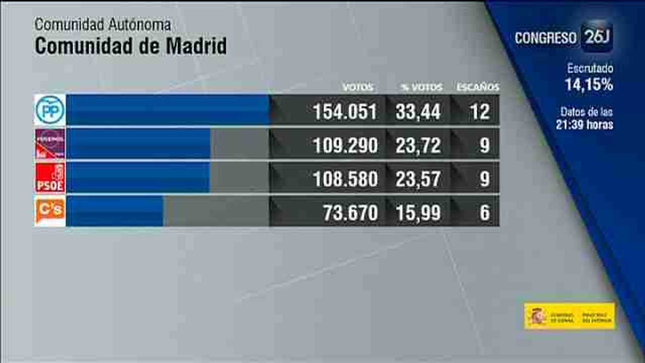 El PP es el más votado, con 133 diputados, seguido del PSOE, con 93, al 51%