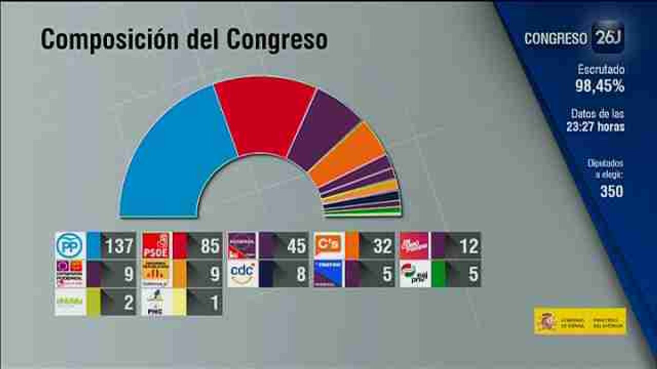 El PP es el más votado, con 137 diputados, seguido del PSOE, con 85, al 95%