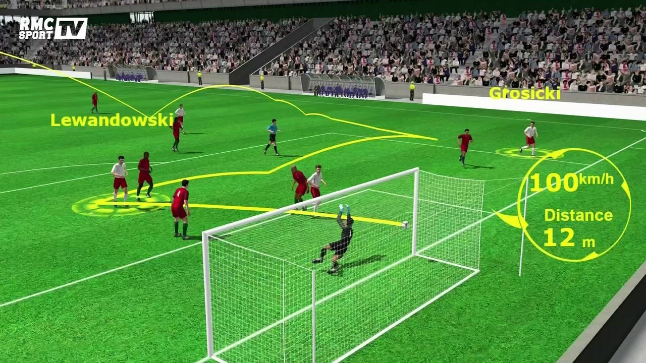 Pologne - Portugal (1-1) : les buts de la rencontre en 3D avec le son de RMC Sport