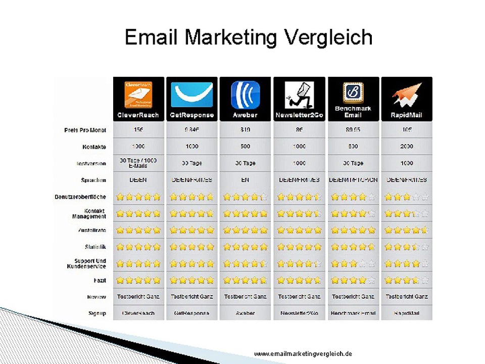 Benchmark Email Testbericht | Email Marketing Vergleich